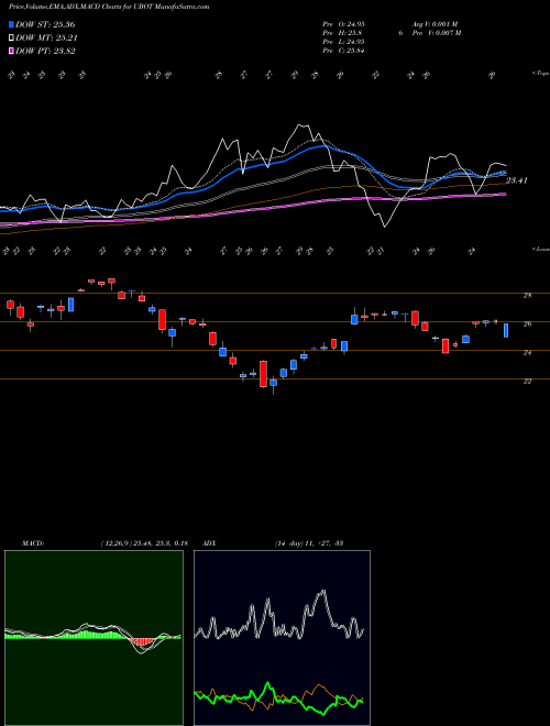 Munafa Robotics Artificial Intelligence Direxion (UBOT) stock tips, volume analysis, indicator analysis [intraday, positional] for today and tomorrow