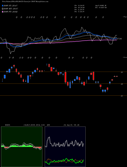 MACD charts various settings share UBOT Robotics Artificial Intelligence Direxion AMEX Stock exchange 