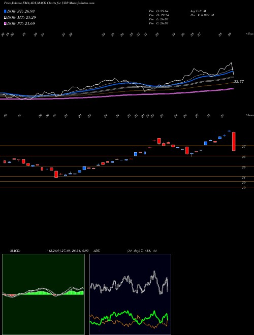 Munafa Ultra MSCI Brazil Proshares (UBR) stock tips, volume analysis, indicator analysis [intraday, positional] for today and tomorrow