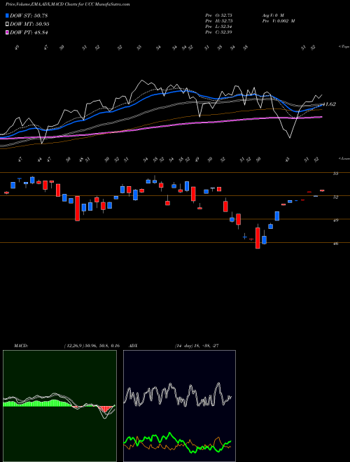 Munafa Ultra Consumer Services Proshares (UCC) stock tips, volume analysis, indicator analysis [intraday, positional] for today and tomorrow