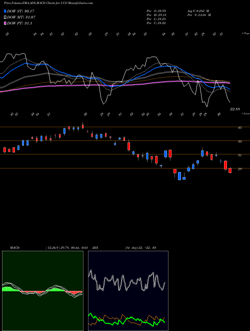 Munafa Ultra DJ-UBS Crude Oil Proshares (UCO) stock tips, volume analysis, indicator analysis [intraday, positional] for today and tomorrow