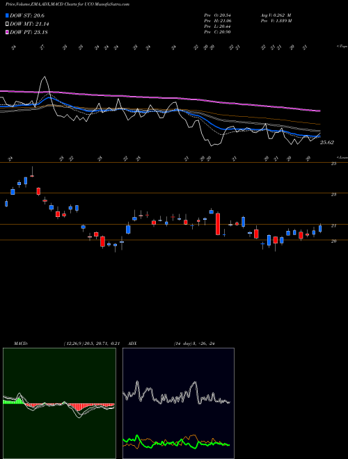 MACD charts various settings share UCO Ultra DJ-UBS Crude Oil Proshares AMEX Stock exchange 