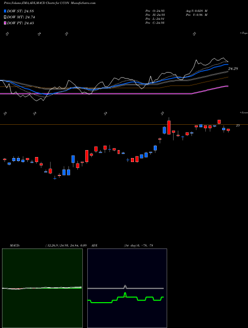 Munafa Tcw Unconstrained Plus Bond ETF ETF (UCON) stock tips, volume analysis, indicator analysis [intraday, positional] for today and tomorrow