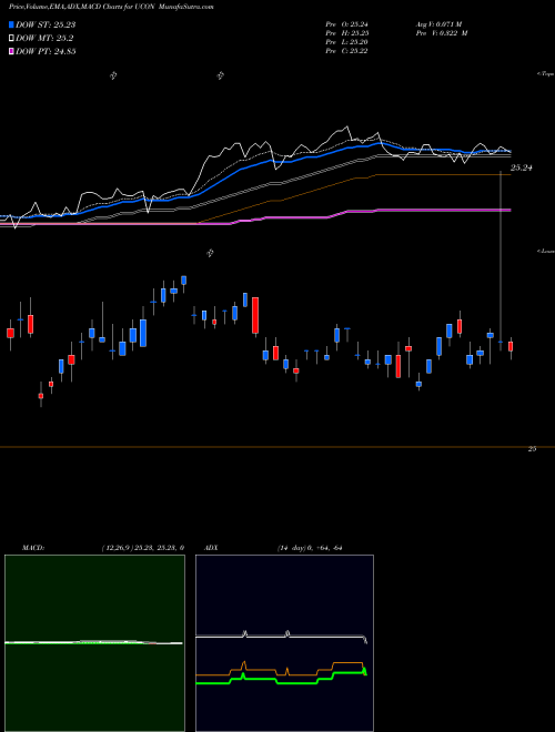 MACD charts various settings share UCON Tcw Unconstrained Plus Bond ETF ETF AMEX Stock exchange 