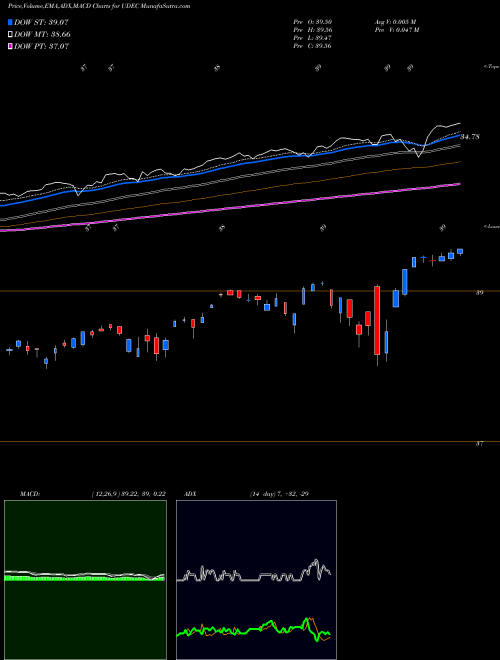 Munafa Innovator S&P 500 Ultra Buffer ETF Dec (UDEC) stock tips, volume analysis, indicator analysis [intraday, positional] for today and tomorrow