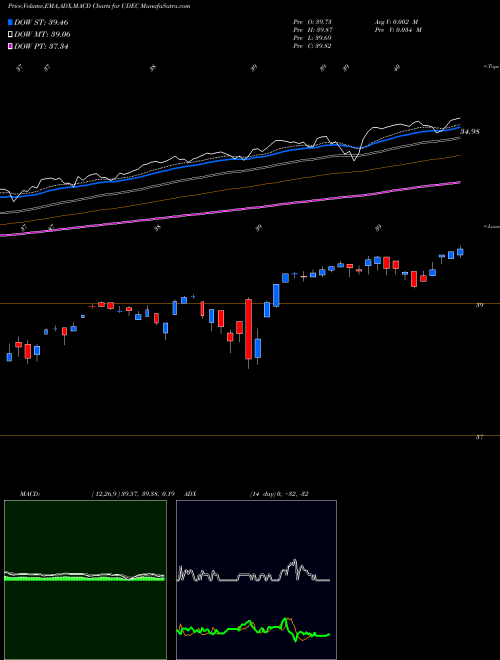 MACD charts various settings share UDEC Innovator S&P 500 Ultra Buffer ETF Dec AMEX Stock exchange 