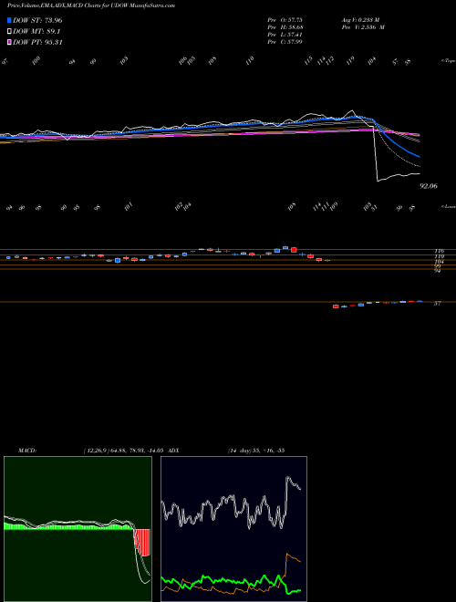 Munafa Ultrapro DOW 30 Proshares (UDOW) stock tips, volume analysis, indicator analysis [intraday, positional] for today and tomorrow
