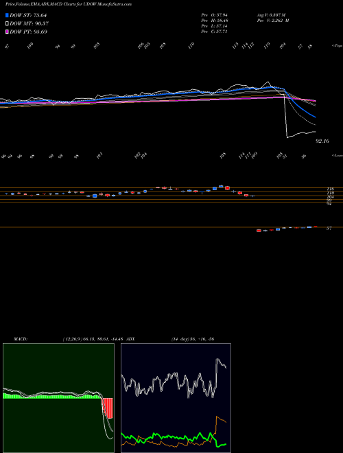 MACD charts various settings share UDOW Ultrapro DOW 30 Proshares AMEX Stock exchange 