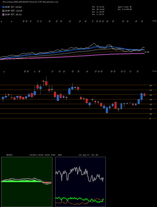 Munafa Uranium Energy (UEC) stock tips, volume analysis, indicator analysis [intraday, positional] for today and tomorrow