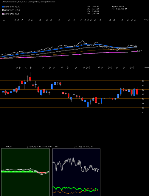 MACD charts various settings share UEC Uranium Energy AMEX Stock exchange 