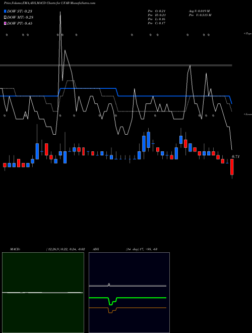 MACD charts various settings share UFAB Unique Fabricating Inc AMEX Stock exchange 