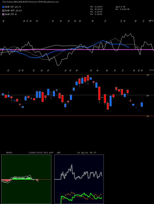 Munafa  (UFOD) stock tips, volume analysis, indicator analysis [intraday, positional] for today and tomorrow