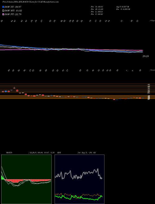 Munafa 3X Long Natural Gas ETN Velocityshares (UGAZ) stock tips, volume analysis, indicator analysis [intraday, positional] for today and tomorrow