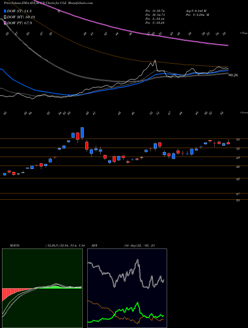 Munafa Ultra Gold Proshares (UGL) stock tips, volume analysis, indicator analysis [intraday, positional] for today and tomorrow