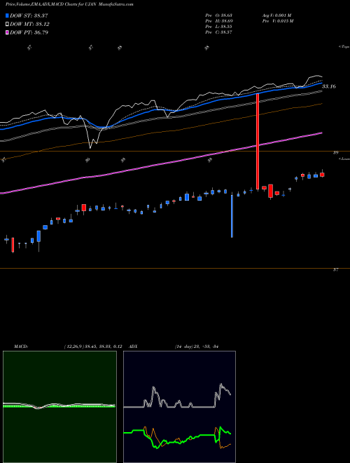 Munafa Innovator S&P 500 Ultra Buffer ETF January (UJAN) stock tips, volume analysis, indicator analysis [intraday, positional] for today and tomorrow