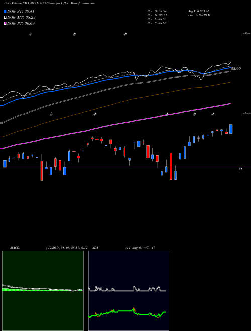 Munafa Innovator S&P 500 Ultra Buffer ETF (UJUL) stock tips, volume analysis, indicator analysis [intraday, positional] for today and tomorrow