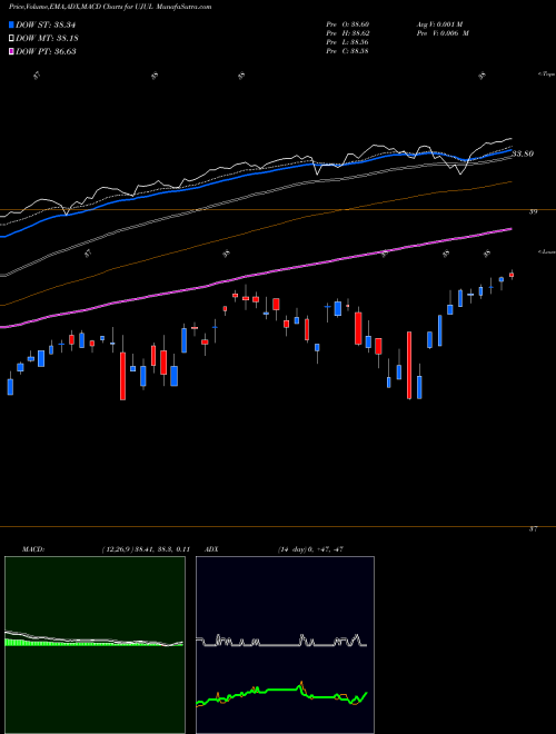 MACD charts various settings share UJUL Innovator S&P 500 Ultra Buffer ETF AMEX Stock exchange 