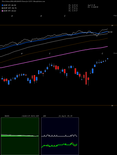 Munafa Innovator ETFS Trust (UJUN) stock tips, volume analysis, indicator analysis [intraday, positional] for today and tomorrow