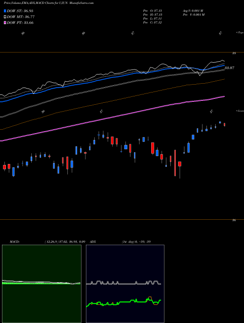 MACD charts various settings share UJUN Innovator ETFS Trust AMEX Stock exchange 