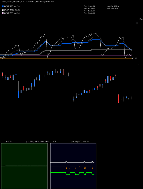 MACD charts various settings share ULST SPDR SSGA Ultra Short Term Bond AMEX Stock exchange 