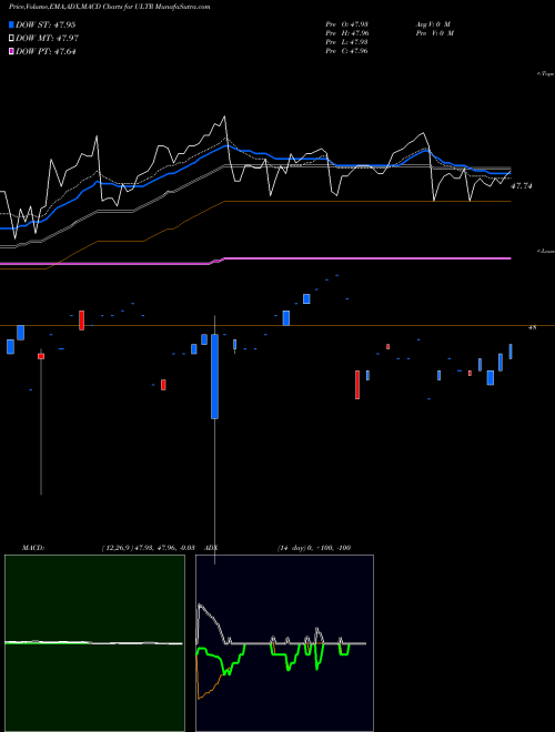 Munafa IQ Ultra Short Duration ETF (ULTR) stock tips, volume analysis, indicator analysis [intraday, positional] for today and tomorrow