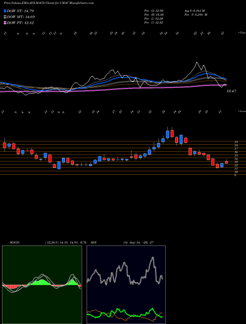 Munafa  (UMAC) stock tips, volume analysis, indicator analysis [intraday, positional] for today and tomorrow