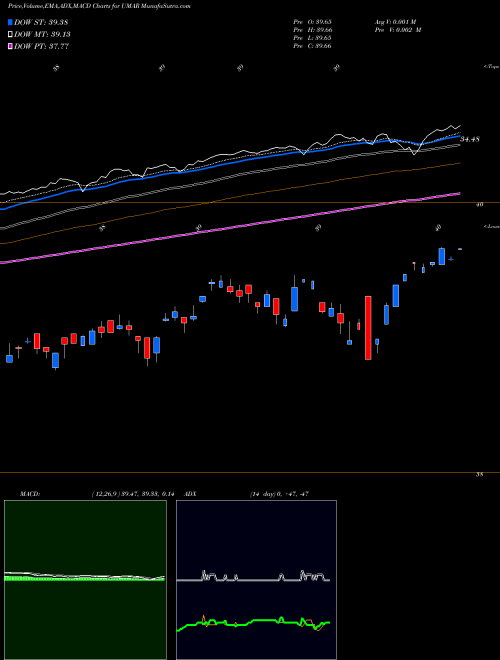 MACD charts various settings share UMAR Innovator S&P 500 Ultra Buffer ETF March AMEX Stock exchange 