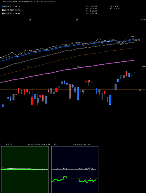 Munafa Innovator S&P 500 Ultra Buffer ETF May (UMAY) stock tips, volume analysis, indicator analysis [intraday, positional] for today and tomorrow