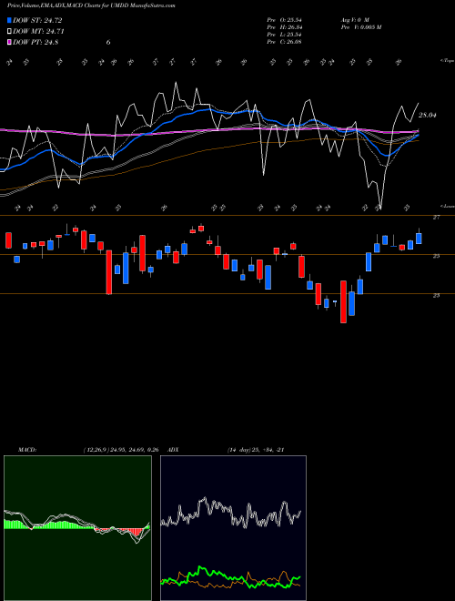 MACD charts various settings share UMDD Ultrapro Midcap 400 Proshares AMEX Stock exchange 