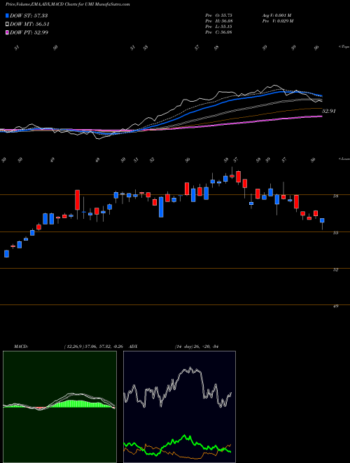 Munafa  (UMI) stock tips, volume analysis, indicator analysis [intraday, positional] for today and tomorrow