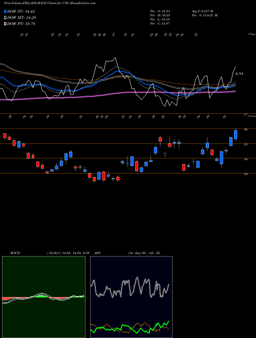 Munafa US Natural Gas (UNG) stock tips, volume analysis, indicator analysis [intraday, positional] for today and tomorrow