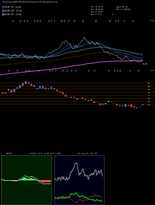 Munafa US Natural Gas (UNG) stock tips, volume analysis, indicator analysis [intraday, positional] for today and tomorrow