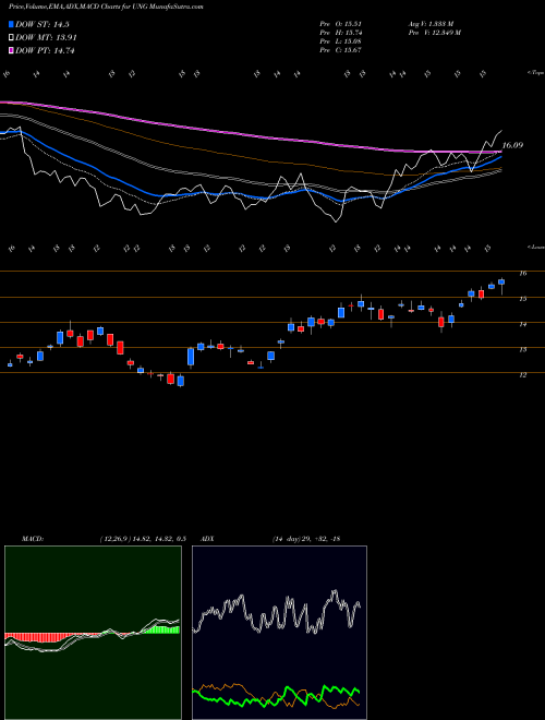 MACD charts various settings share UNG US Natural Gas AMEX Stock exchange 