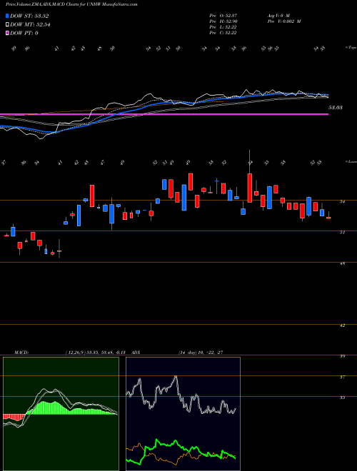 Munafa  (UNHW) stock tips, volume analysis, indicator analysis [intraday, positional] for today and tomorrow