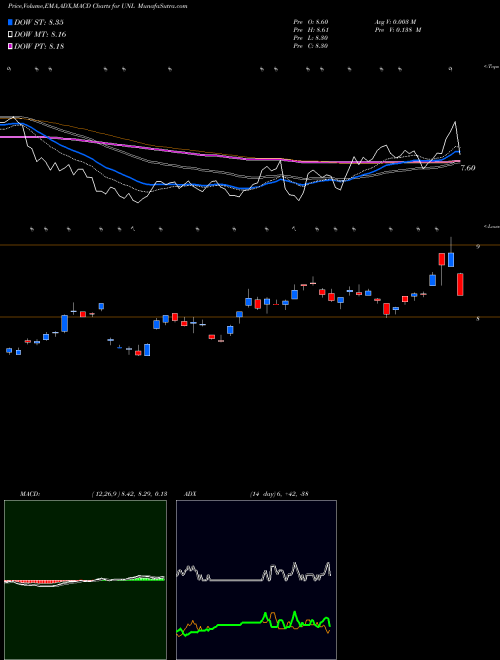 Munafa US 12 Month Natural Gas (UNL) stock tips, volume analysis, indicator analysis [intraday, positional] for today and tomorrow