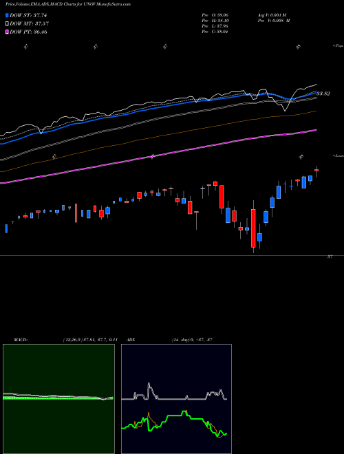 MACD charts various settings share UNOV Innovator S&P 500 Ultra Buffer ETF Nov AMEX Stock exchange 