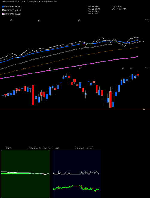 Munafa Innovator S&P 500 Ultra Buffer ETF Oct (UOCT) stock tips, volume analysis, indicator analysis [intraday, positional] for today and tomorrow