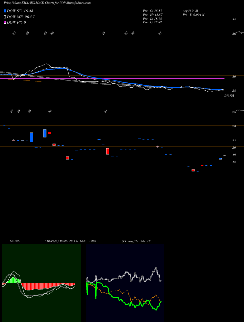Munafa Proshares Ultra Oil & Gas Explo (UOP) stock tips, volume analysis, indicator analysis [intraday, positional] for today and tomorrow