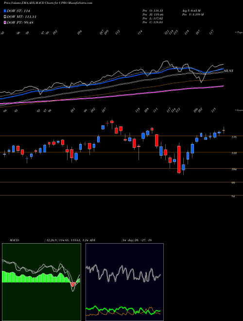 MACD charts various settings share UPRO Ultrapro S&P 500 Proshares AMEX Stock exchange 