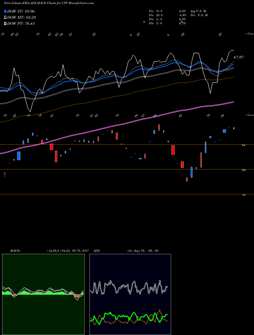 MACD charts various settings share UPV Ultra FTSE Europe Proshares AMEX Stock exchange 
