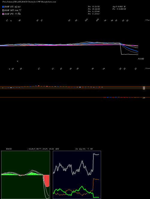 Munafa Ultra Utilities Proshares (UPW) stock tips, volume analysis, indicator analysis [intraday, positional] for today and tomorrow