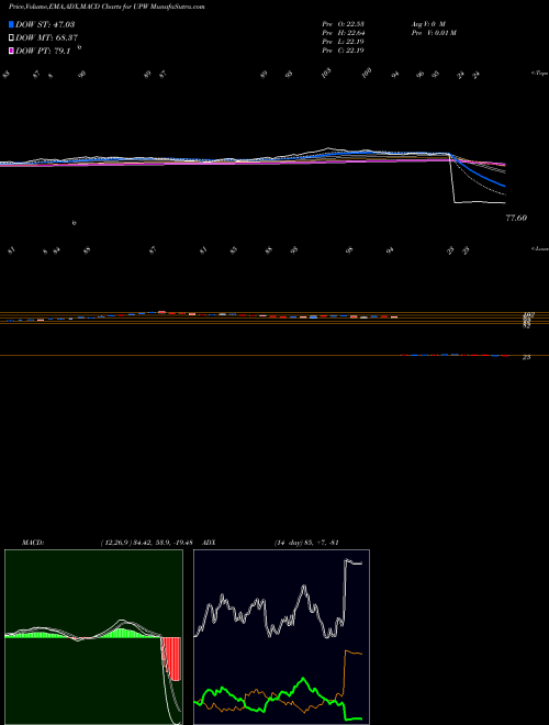 MACD charts various settings share UPW Ultra Utilities Proshares AMEX Stock exchange 