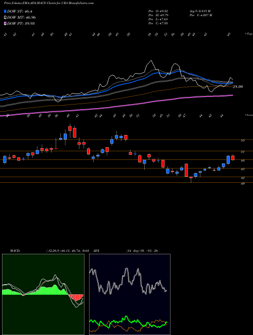 Munafa G-X Uranium ETF (URA) stock tips, volume analysis, indicator analysis [intraday, positional] for today and tomorrow