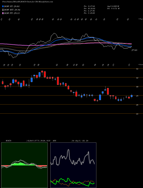 MACD charts various settings share URA G-X Uranium ETF AMEX Stock exchange 