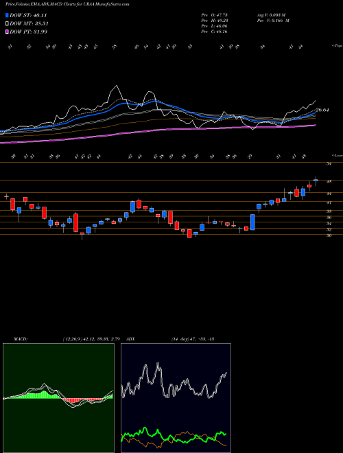 Munafa  (URAA) stock tips, volume analysis, indicator analysis [intraday, positional] for today and tomorrow