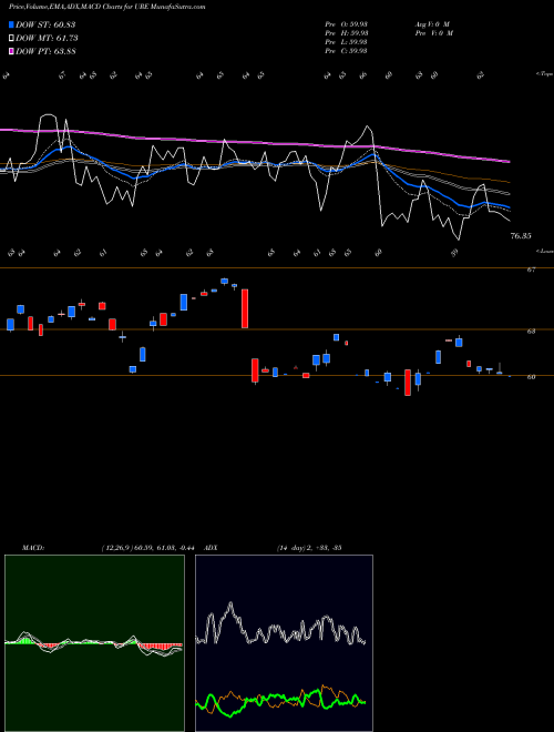 Munafa Ultra Real Estate Proshares (URE) stock tips, volume analysis, indicator analysis [intraday, positional] for today and tomorrow