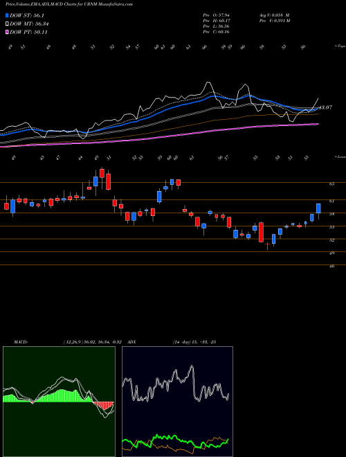 Munafa Northshore Global Uranium Mining ETF (URNM) stock tips, volume analysis, indicator analysis [intraday, positional] for today and tomorrow