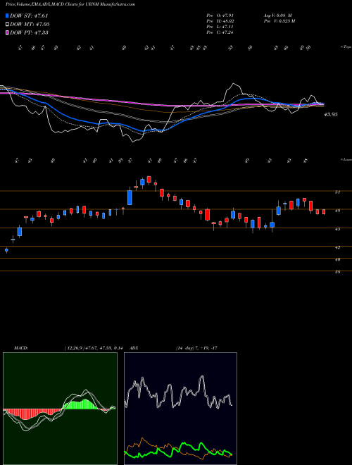 MACD charts various settings share URNM Northshore Global Uranium Mining ETF AMEX Stock exchange 