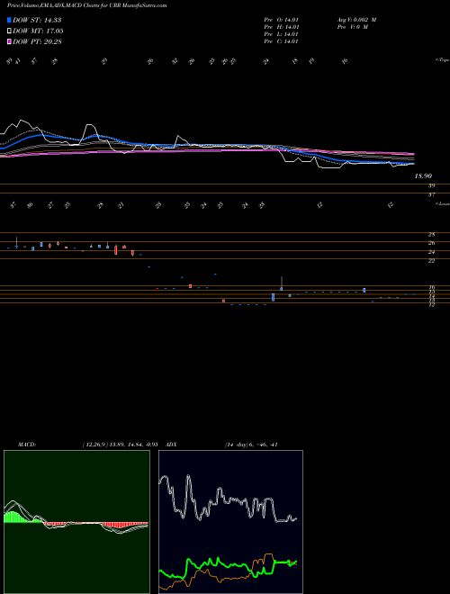 MACD charts various settings share URR Euro Double Long ETN Market Vectors AMEX Stock exchange 
