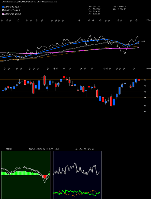 Munafa Ultrapro Russell 2000 Proshares (URTY) stock tips, volume analysis, indicator analysis [intraday, positional] for today and tomorrow